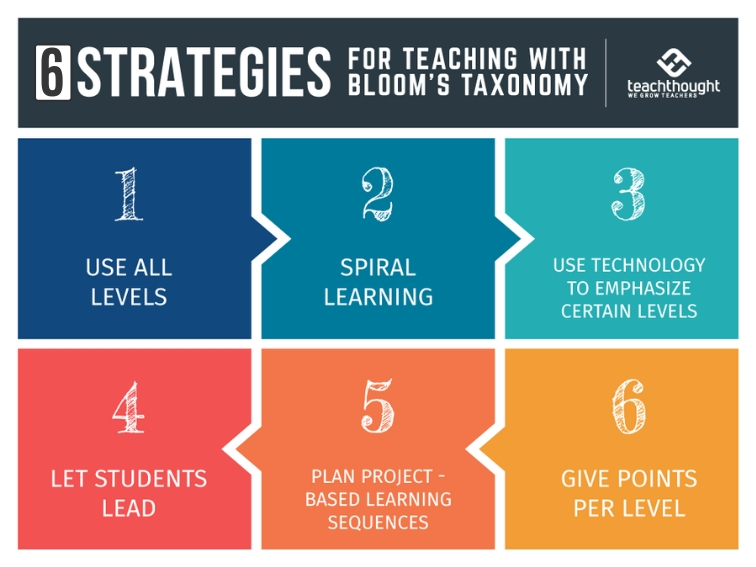 6 Strategies For Teaching With Bloom’s Taxonomy