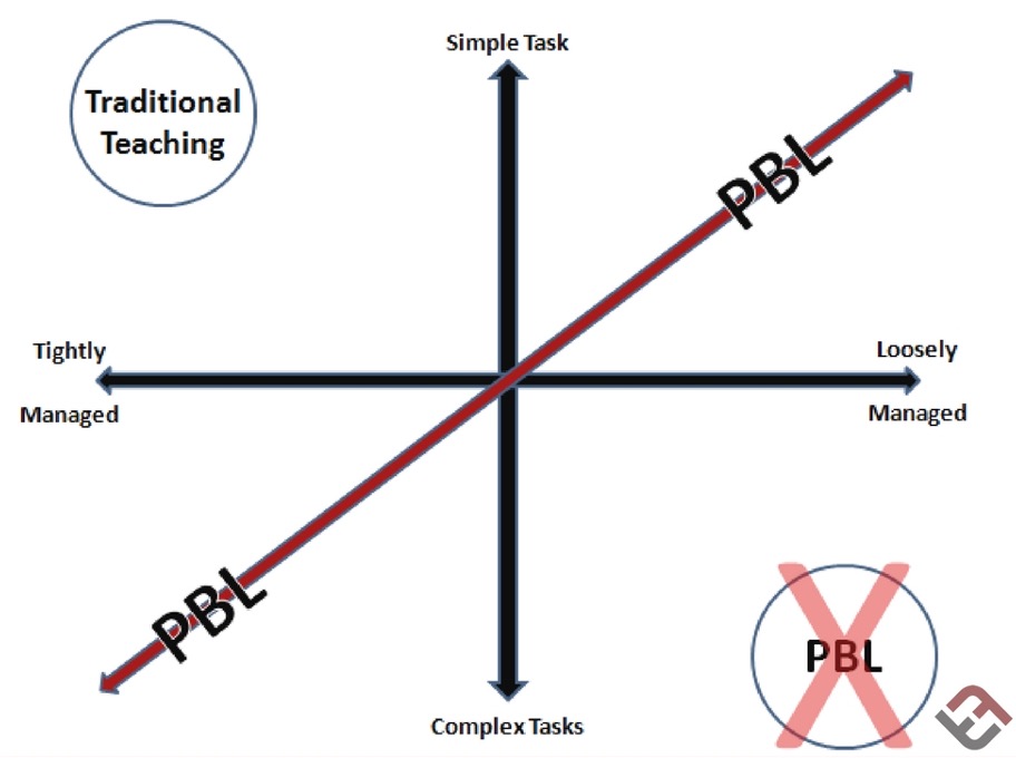 How Project-Based Learning Can Nurture Student Autonomy