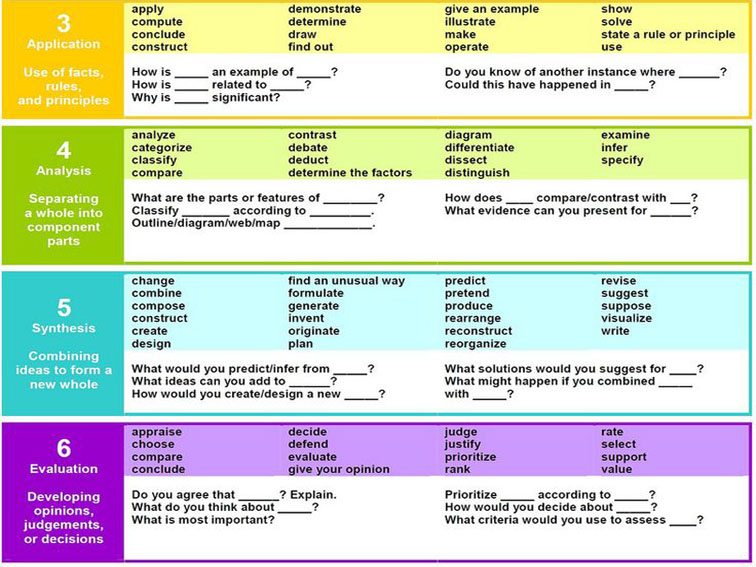 36 Question Stems Framed Around Bloom’s Taxonomy