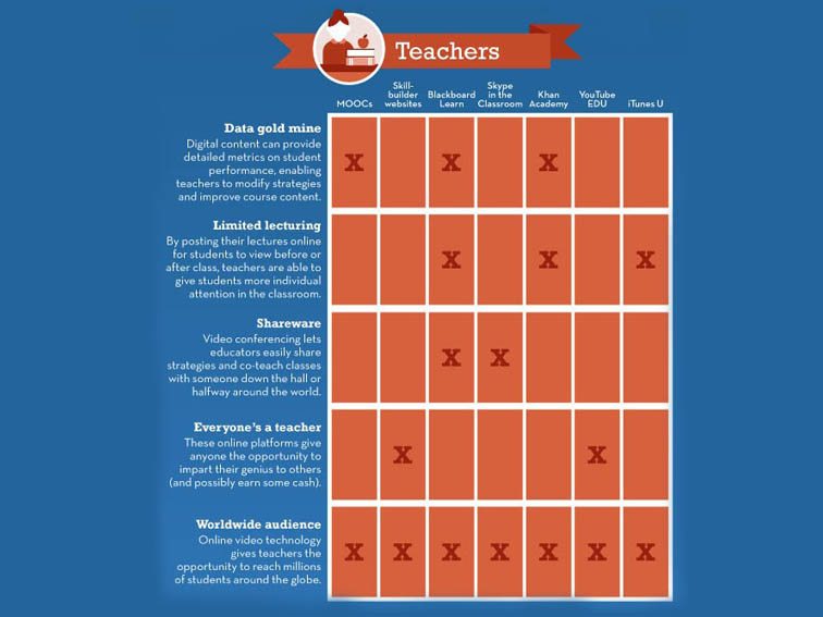 How 7 Education Technology Platforms Have Changed How We Learn