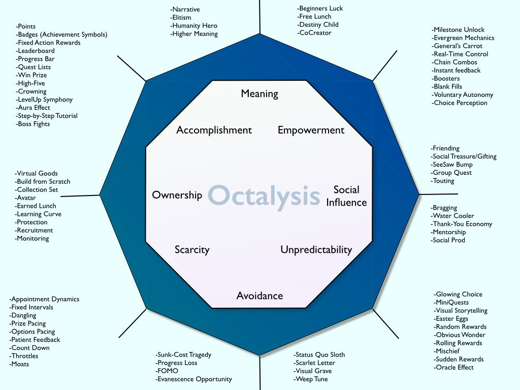 A Comprehensive Gamification Framework For Human Motivation
