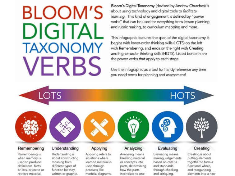 Bloom’s Digital Taxonomy Verbs For 21st Century Students