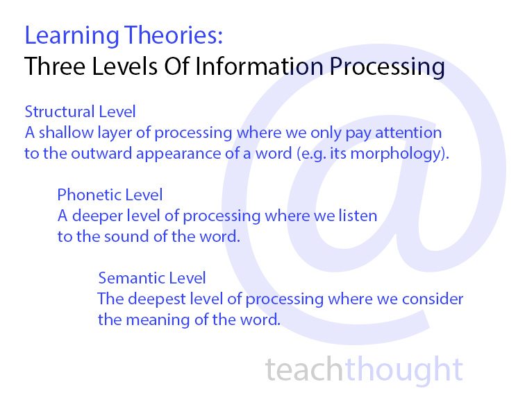 Learning Theories: Three Levels Of Information Processing