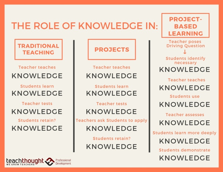 The Importance Of Knowledge In Progressive Education