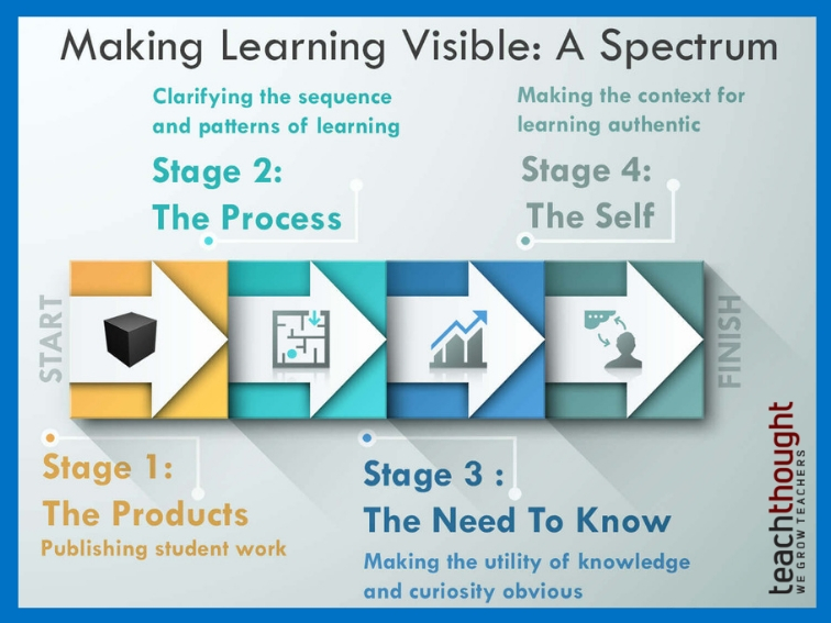 How To Make Learning Visible: A Spectrum