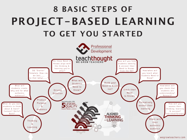 8 Steps For Teaching Through Project-Based Learning