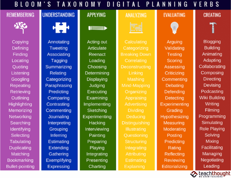 126 Bloom’s Taxonomy Verbs For Digital Learning