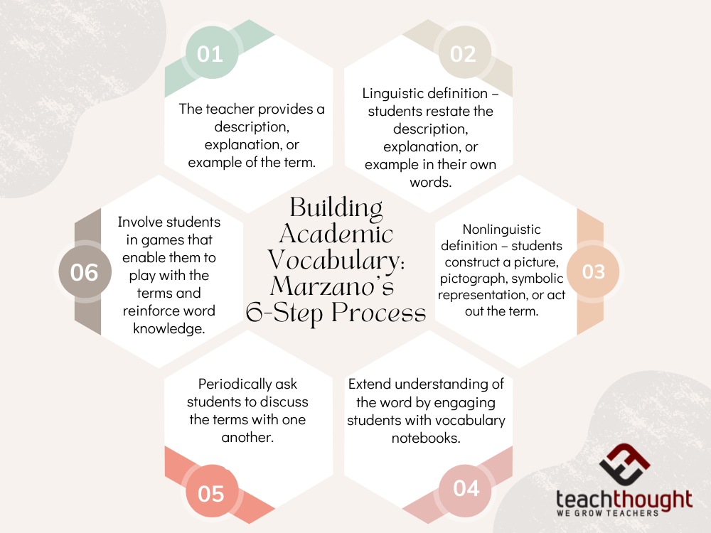 Building Academic Vocabulary: Marzano’s 6-Step Process