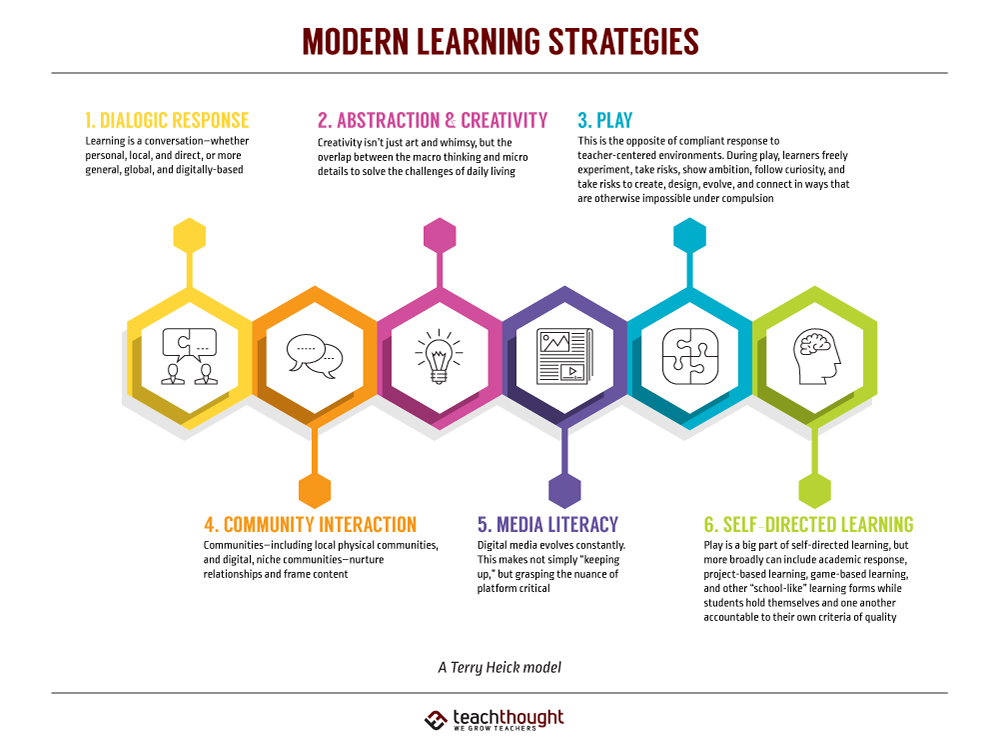 Modern Learning Strategies: 6 Channels Of 21st Century Learning