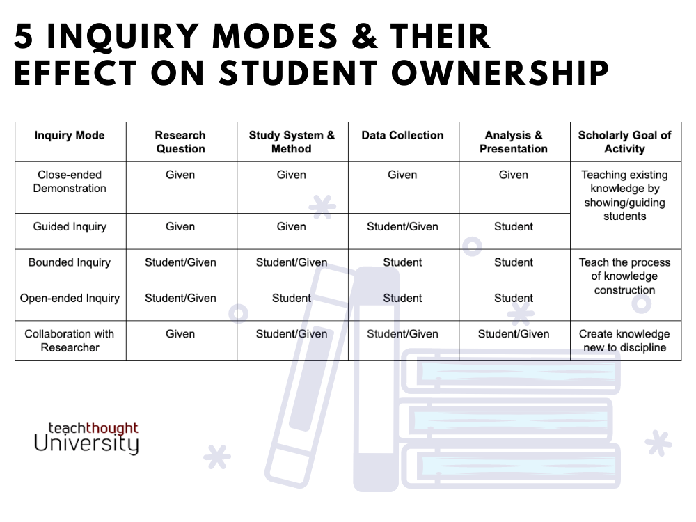 An Inquiry Framework: 5 Levels Of Student Ownership