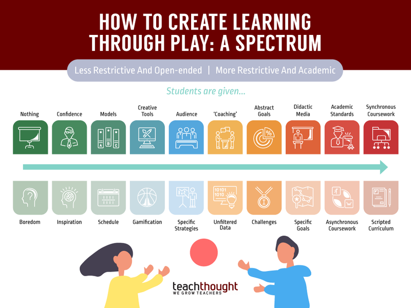 How To Learn Through Play: A Spectrum For Teachers