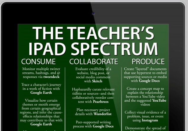 25 Ways To Use The iPad In The Classroom By Complexity [Updated]