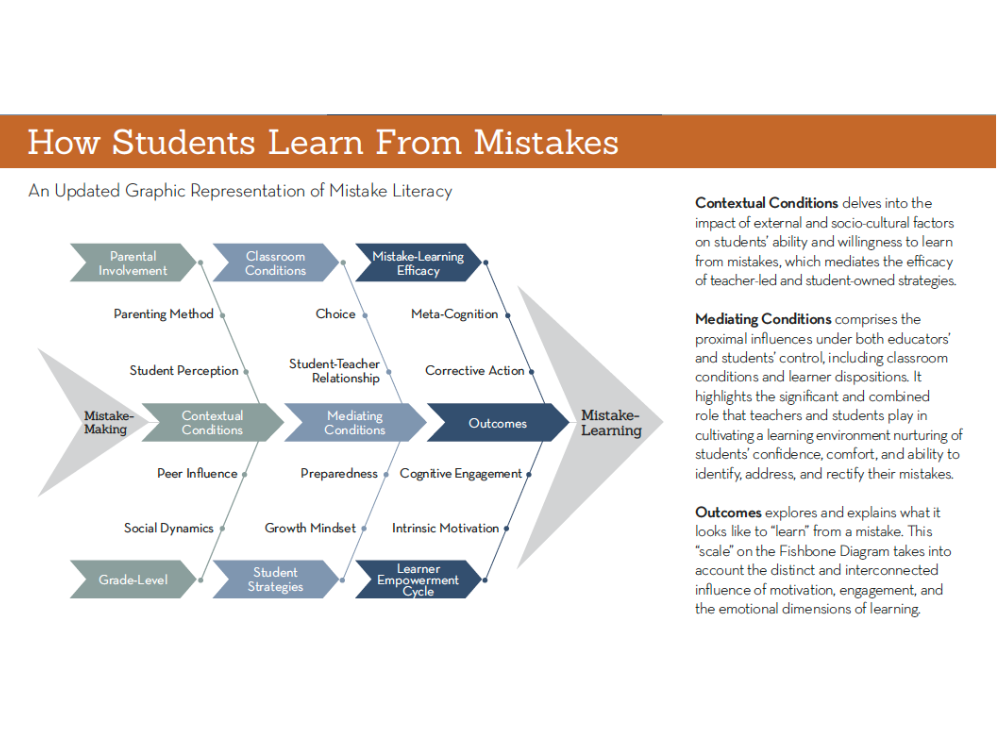 What Is Mistake Literacy? The Research Of Learning Through Failure