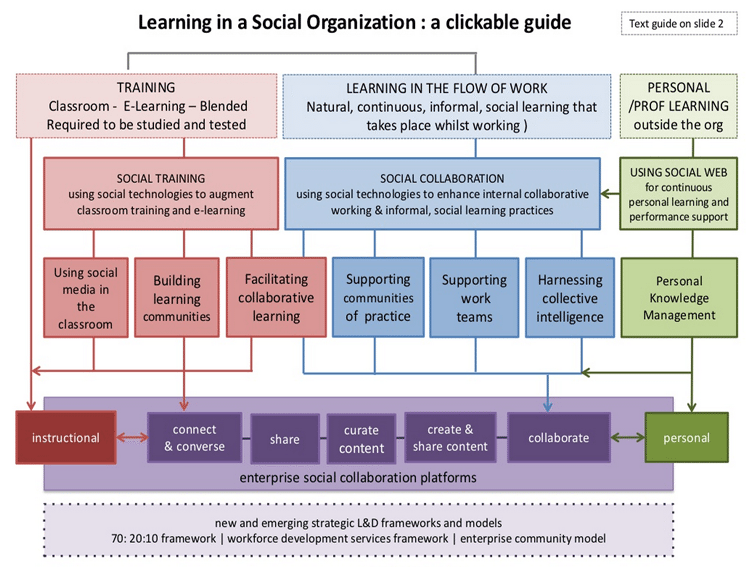 A Visual: The Workflow of Social Learning