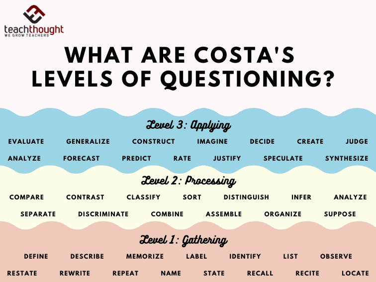 What Are Costa’s Levels Of Questioning?