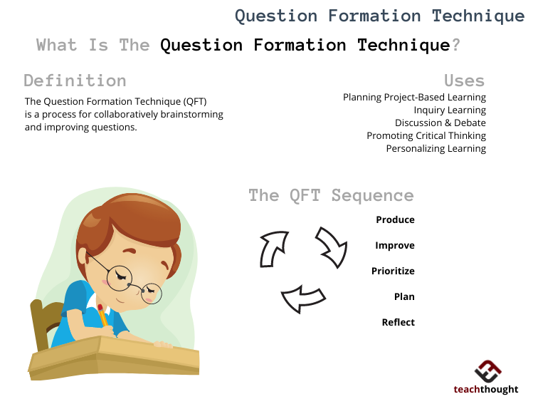 The Question Formulation Technique